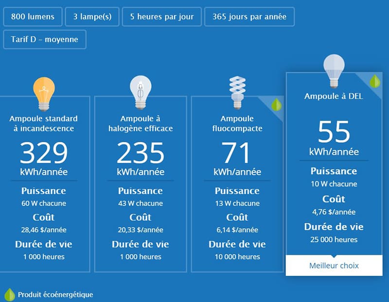 Hydro-Québec comparaison des différents types d'ampoules électriques