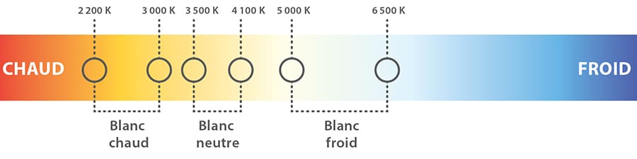 thermomètre des couleurs d'ampoule électrique